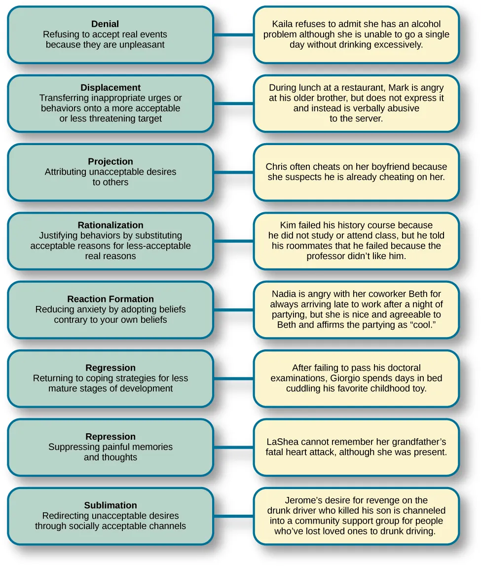 A chart defines eight defense mechanisms and gives an example of each. “Denial” is defined as “Refusing to accept real events because they are unpleasant.” The example given is “Kaila refuses to admit she has an alcohol problem although she is unable to go a single day without drinking excessively.” “Displacement” is defined as “Transferring inappropriate urges or behaviors onto a more acceptable or less threatening target.” The example given is “During lunch at a restaurant, Mark is angry at his older brother, but does not express it and instead is verbally abusive to the server.” “Projection” is defined as “Attributing unacceptable desires to others.” The example given is “Chris often cheats on her boyfriend because she suspects he is already cheating on her.” “Rationalization” is defined as “Justifying behaviors by substituting acceptable reasons for less-acceptable real reasons.” The example given is “Kim failed his history course because he did not study or attend class, but he told his roommates that he failed because the professor didn’t like him.” “Reaction Formation” is defined as “Reducing anxiety by adopting beliefs contrary to your own beliefs.” The example given is “Nadia is angry with her coworker Beth for always arriving late to work after a night of partying, but she is nice and agreeable to Beth and affirms the partying as cool.” “Regression” is defined as “Returning to coping strategies for less mature stages of development.” The example given is “After failing to pass his doctoral examinations, Giorgio spends days in bed cuddling his favorite childhood toy.” “Repression” is defined as “Supressing painful memories and thoughts.” The example given is “LaShea cannot remember her grandfather’s fatal heart attack, although she was present.” “Sublimation” is defined as “Redirecting unacceptable desires through socially acceptable channels.” The example given is “Jerome’s desire for revenge on the drunk driver who killed his son is channeled into a community support group for people who’ve lost loved ones to drunk driving.”