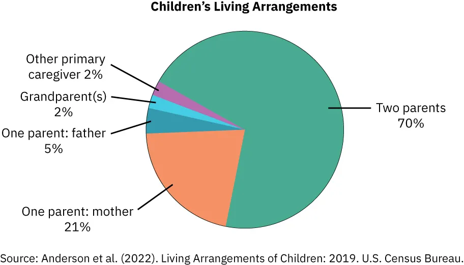 Pie chart of Children’s Living Arrangements, 2019. Two parents – 70%, One parent: mother – 21%, One parent: father – 5%, Grandparent(s) – 2%; Other primary caregiver – 2%.