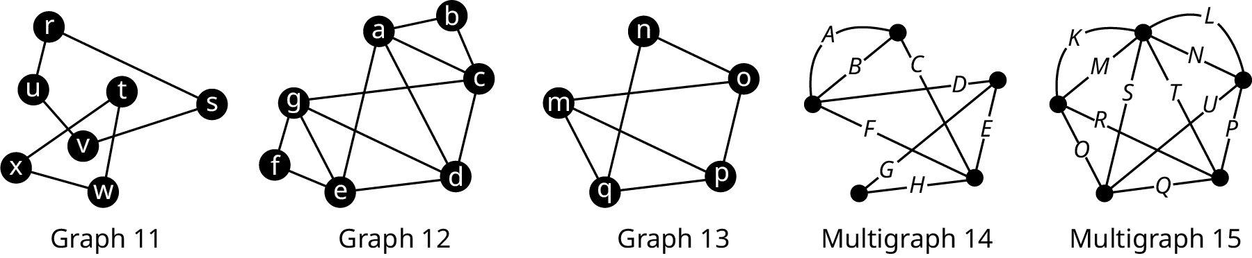 Five graphs. Graph 11 has 8 vertices. Edges connect r s, s v, v u u r, t x, t w, and x w. Graph 12 has 7 vertices. Edges connect e f, f g, g e, g d, e d, e a, d a, d c, g c, c a, c b, and a b. Graph 13 has 5 vertices. Edges connect n o, n q, o m, o p, m p, m q, and q p. Multigraph 14 has 5 vertices. The edges are labeled from A to H. Multigraph 15 has 5 vertices. The edges are labeled from K to U.