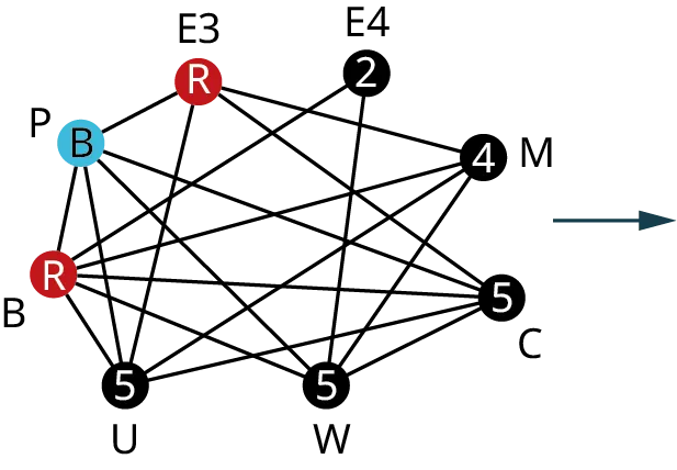 A graph has eight vertices. The vertices are P, B, U, W, C, M, E 4, and E 3 and their corresponding degrees are 5, 6, 5, 5, 5, 4, 2, and 4. Edges from P lead to E 3, B, U, W, and C. Edges from B lead to U, W, C, M, and E4. Edges from U lead to E 3, M, and C. Edges from W lead to E 4, M, and C. An edge from C leads to E 3. An edge from M leads to E 3. The vertices, B and E 3 are in red. The vertex, P is in blue.