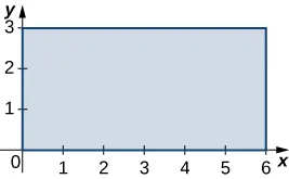 Un rectángulo limitado por los ejes x y y, y las líneas x = 6 y y = 3.