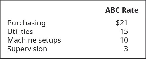Purchasing $21. Utilities 15. Machine setups 10. Supervision 3.