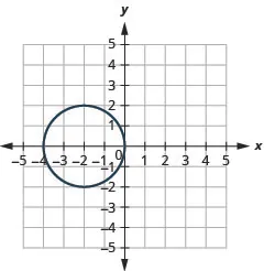 This graph shows circle with center at (negative 2, 0) and a radius of 2.