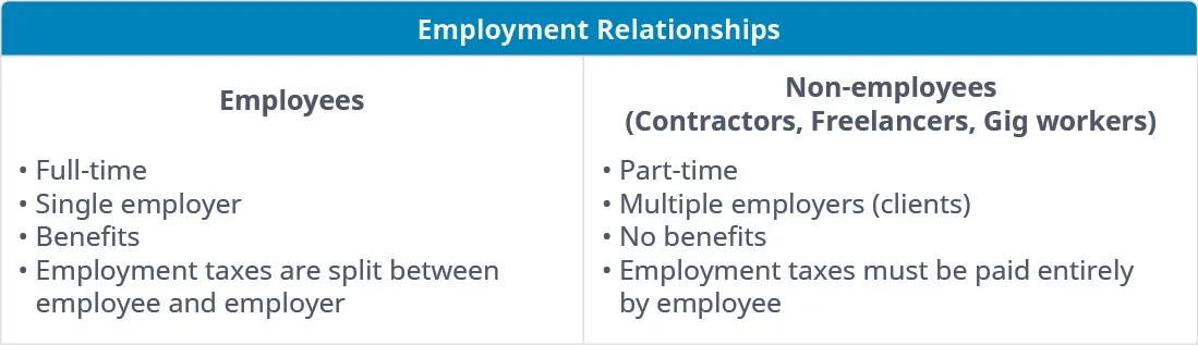 This graphic is a two column chart titled “Employee Relationships.” The column on the left is titled “Employees” and the bulleted points are full-time; single employer; benefits; and employment taxes are split between employee and employer. The column on the right is titled “Non-employees (Contractors, Freelancers, Gig workers)” and the bulleted points are part-time; multiple employers (clients); no benefits; and employment taxes must be paid entirely by employee.