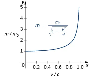 Gráfico que muestra la relación de masas en función de la relación de velocidades en la ecuación de Einstein para la masa de un objeto en movimiento. El eje x es la relación de velocidades, v/c. El eje y es la relación de masas, m/m0. La ecuación de la función es m = m0 / sqrt(1 – v2 / c2 ). El gráfico solo está en el cuadrante 1. Comienza en (0,1) y se curva suavemente hacia arriba hasta aproximadamente 0,8, donde aumenta de forma aparentemente exponencial; hay una asíntota vertical en v/c (o x) = 1.