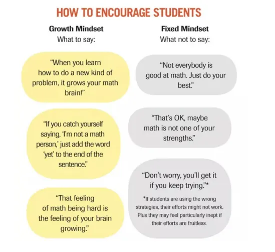 Infographic comparing phrases for encouraging students. The left side lists statements that encourage a growth mindset. These include: "When you learn how to do a new kind of problem, it grows your math brain!", "If you catch yourself saying, 'I'm not a math person,' just add the word 'yet' to the end of the sentence." and "That feeling of math being hard is the feeling of your brain growing." The right side lists statements that encourage a fixed mindset. Phrases to avoid include, "Not everybody is good at math. Just do your best.", "That's OK, maybe math is not one of your strengths.", or "Don't worry, you'll get it if you keep trying."