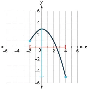 This figure has a curved line segment graphed on the x y-coordinate plane. The x-axis runs from negative 4 to 5. The y-axis runs from negative 6 to 4. The curved line segment goes through the points (negative 2, 1), (0, 3), and (4, negative 5). The interval [negative 2, 4] is marked on the horizontal axis. The interval [negative 5, 3] is marked on the vertical axis.