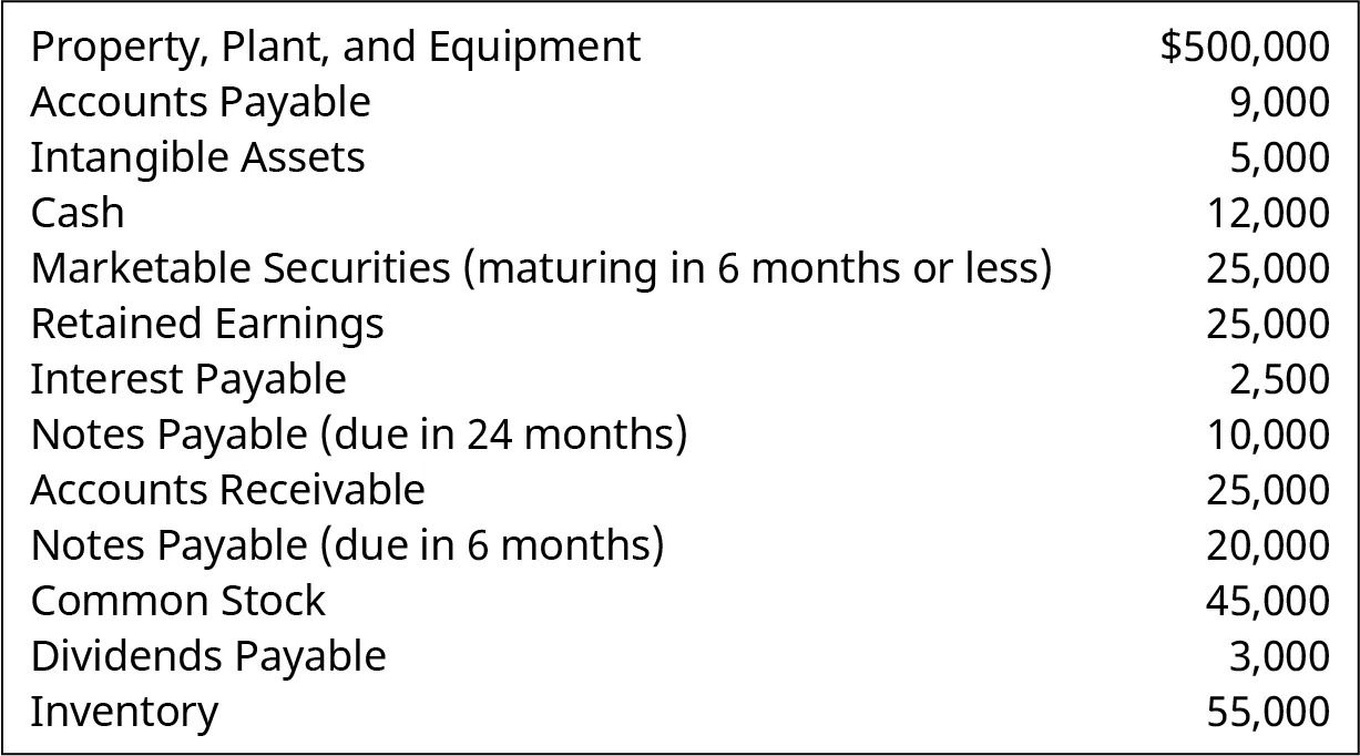 The account balances for Electra Engines, Inc. shows the following line items: Property, Plant, and Equipment - $500,000; Accounts Payable - $9,000; Intangible Assets - $5,000; Cash - $12,000; Marketable Securities (maturing in 6 months of less) - $25,000; Retained Earnings - $25,000; Interest Payable - $2,500; Notes Payable (due in 24 months) - $10,000; Accounts Receivable - $25,000; Notes Payable (due in 6 months) - $20,000; Common Stock - $45,000; Dividends Payable - $3,000; and Inventory - $55,000.