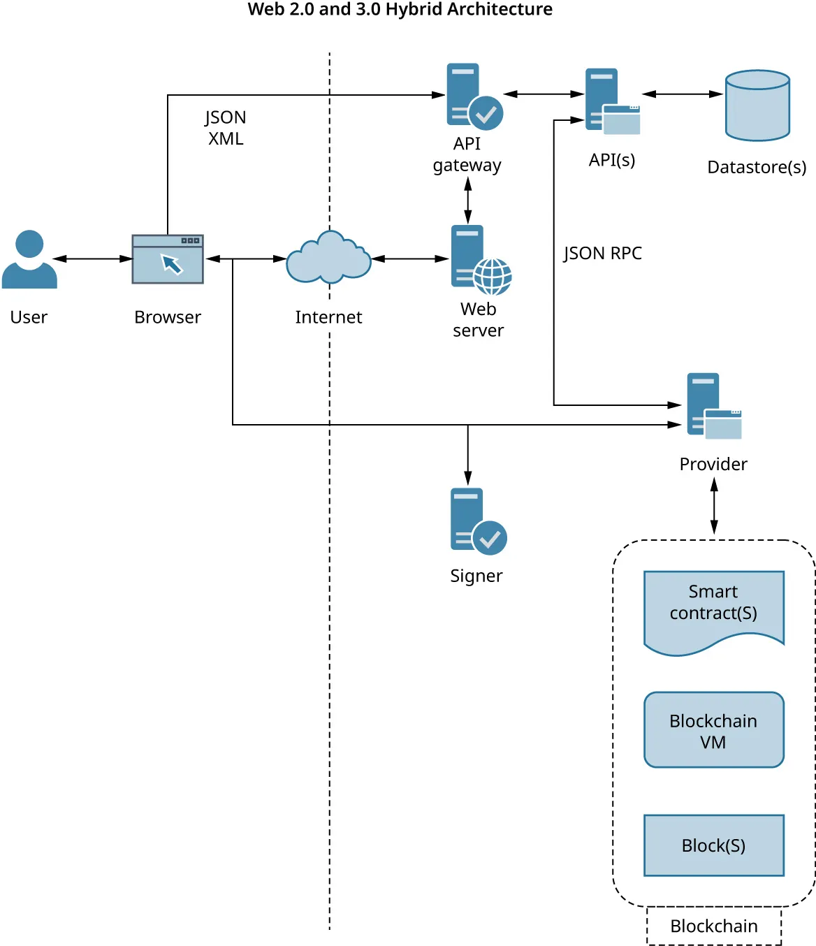Web 2.0 and 3.0 hybrid architecture: User, browser, JSON XML, API gateway. Browser, Internet, web server, API gateway, API(s), datastore(s). API(s), JSON RPC, Provider, blockchain. Signer, provider, blockchain (smart contract(s), blockchain VM, block(s)).