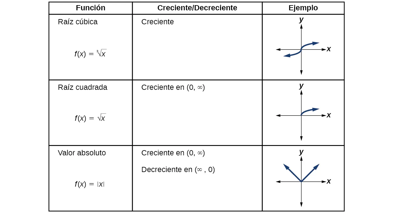 Tabla que muestra los intervalos crecientes y decrecientes de las funciones del conjunto de herramientas.