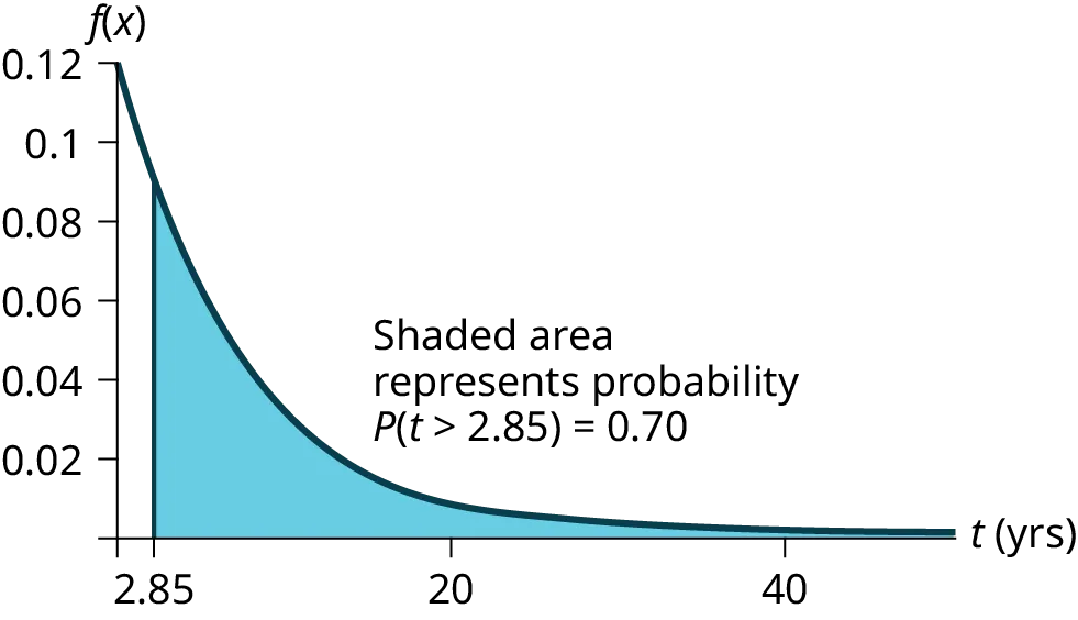 This graph shows an exponential distribution. The graph slopes downward. It begins at the point (0, 1.2) and approaches the horizontal t-axis at the right edge of the graph. The region under the graph from x = 2.85 to the edge of the graph is shaded. Text notes that the shaded area represents P(t > 2.85) = 0.70.