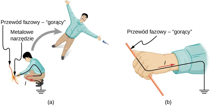 Część a przedstawia osobę odrzucaną do tyłu po porażeniu prądem elektrycznym. Część b pokazuje rękę osoby dotykającej przewodu z prądem elektrycznym. 