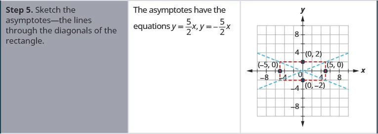 Step 5 is to sketch the asymptotes, the lines through the diagonals of the rectangle. The asymptotes have the equations y is equal to five-halves times x and y is equal to negative five-halves x. The coordinate plane shows the rectangle with the points (0, 2), (0, negative 2), (negative 5, 0), and (5, 0) labeled and the lines that represent the asymptotes.