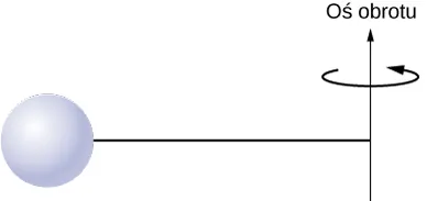 Rysunek pokazuje kulę z doczepionym na końcu prętem. Pręt obraca się wokół osi, która znajduje się po przeciwnej stronie końca kuli.