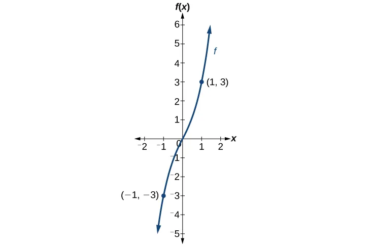 Gráfico de f(x) con puntos etiquetados en (1, 3) y (-1, -3).