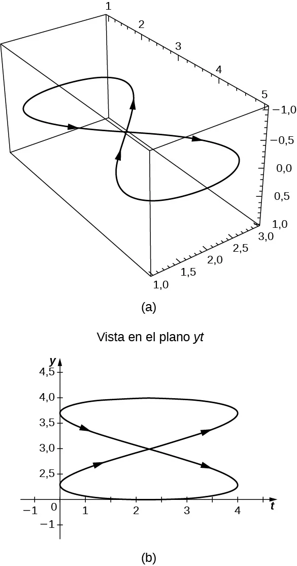 Esta figura tiene dos gráficos. La primera es tridimensional y es una curva que forma un ocho de lado dentro de una caja. La caja representa el primer octante. El segundo gráfico es bidimensional. Representa la misma curva desde una "vista en el plano yt". El eje horizontal está marcado como "t". La curva está conectada y se cruza sobre sí misma en el primer cuadrante asemejando una figura de ocho.