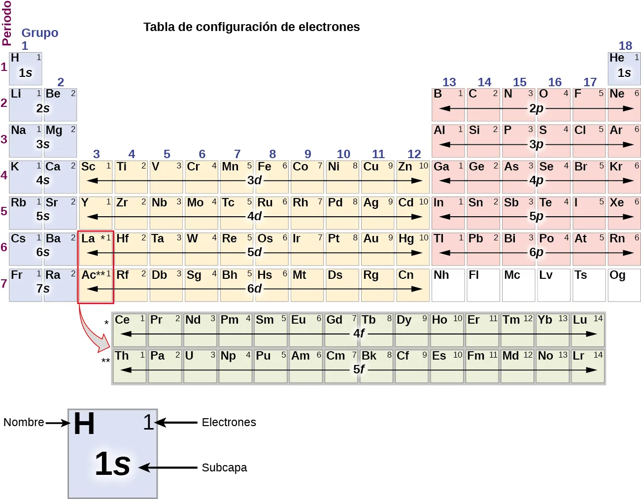 En esta figura se muestra una tabla periódica titulada "Tabla de configuración de electrones". Debajo de la tabla se muestra un cuadrado del elemento hidrógeno ampliado para dar detalles. El símbolo del elemento, H, se coloca en la esquina superior izquierda. En la parte superior derecha está el número de electrones, 1. La parte central inferior del cuadrado del elemento contiene la subcapa, 1s. El helio y los elementos de los grupos 1 y 2 están sombreados en azul. En esta región, las filas están etiquetadas del 1 al 7 bajando por la tabla. Los grupos del 3 al 12 están sombreados en naranja, y las filas están etiquetadas del 3d al 6d bajando por la tabla. Los grupos 13 a 18, excepto el helio, están sombreados en rosa y están etiquetados de 2p a 6p moviéndose hacia abajo en la tabla.