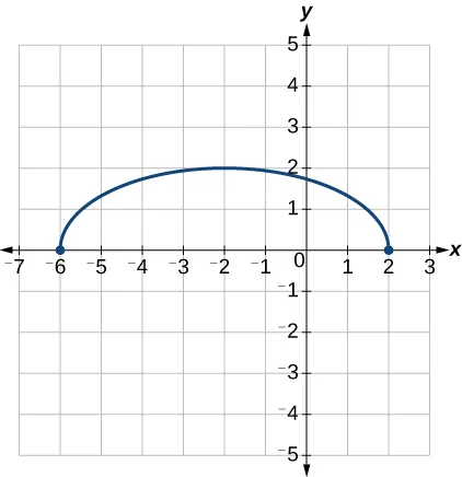 Gráfico de semicírculo estirado y trasladado verticalmente.