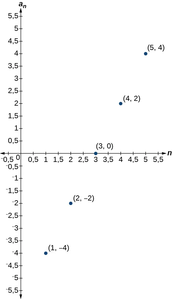 Gráfico de un diagrama de dispersión con puntos marcados: (1, –4), (2, –2), (3, 0), (4, 2) y (5, 4). El eje x está marcado como n y el eje y está marcado como a_n.