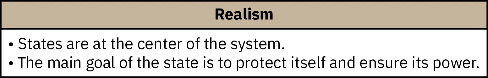 Two bulleted points appear in a horizontal box under the heading Realism. The first point reads States are at the center of the system. The second point reads The main goal of the state is to protect itself and ensure its power.