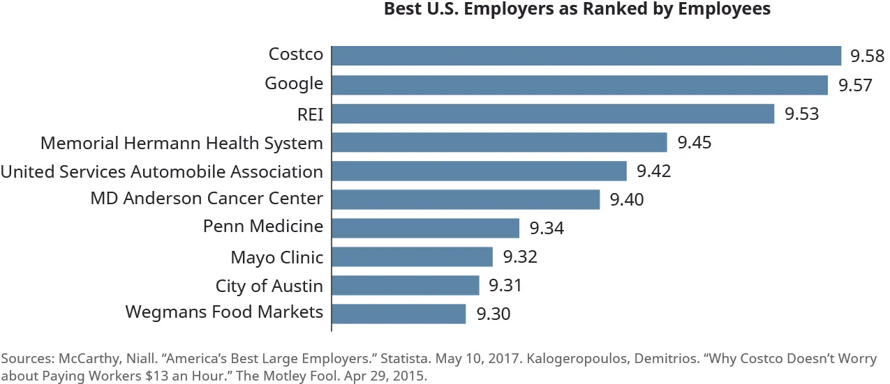 This bar chart is titled “Best U.S. Employers as Ranked by Employees.” The left side lists employers and the bar extends to the right, with a ranking for each company out of 10. From the best ranked company down, the chart shows Costco with 9.58, Google with 9.57, REI with 9.53, Memorial Hermann Health System with 9.45, United States Automobile Association with 9.42, MD Anderson Cancer Center with 9.40, Penn Medicine with 9.34, Mayo Clinic with 9.34, City of Austin with 9.31, and Wegmans Food Markets with 9.30.