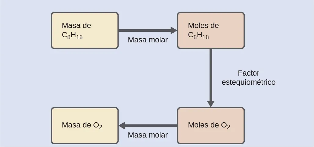 Esta figura muestra cuatro rectángulos. La primera está sombreada en amarillo y está etiquetada como “Masa de C subíndice 8 H subíndice 18”. A este rectángulo le sigue una flecha que apunta a la derecha hacia un segundo rectángulo sombreado en rosa y etiquetado como “Moles de C subíndice 8 H subíndice 18”. A este rectángulo le sigue una flecha que apunta a la derecha hacia un tercer rectángulo sombreado en rosa y etiquetado como “Moles de O subíndice 2”. A este rectángulo le sigue una flecha que apunta a la derecha hacia un cuarto rectángulo sombreado en amarillo y etiquetado como “Masa de O subíndice 2”.