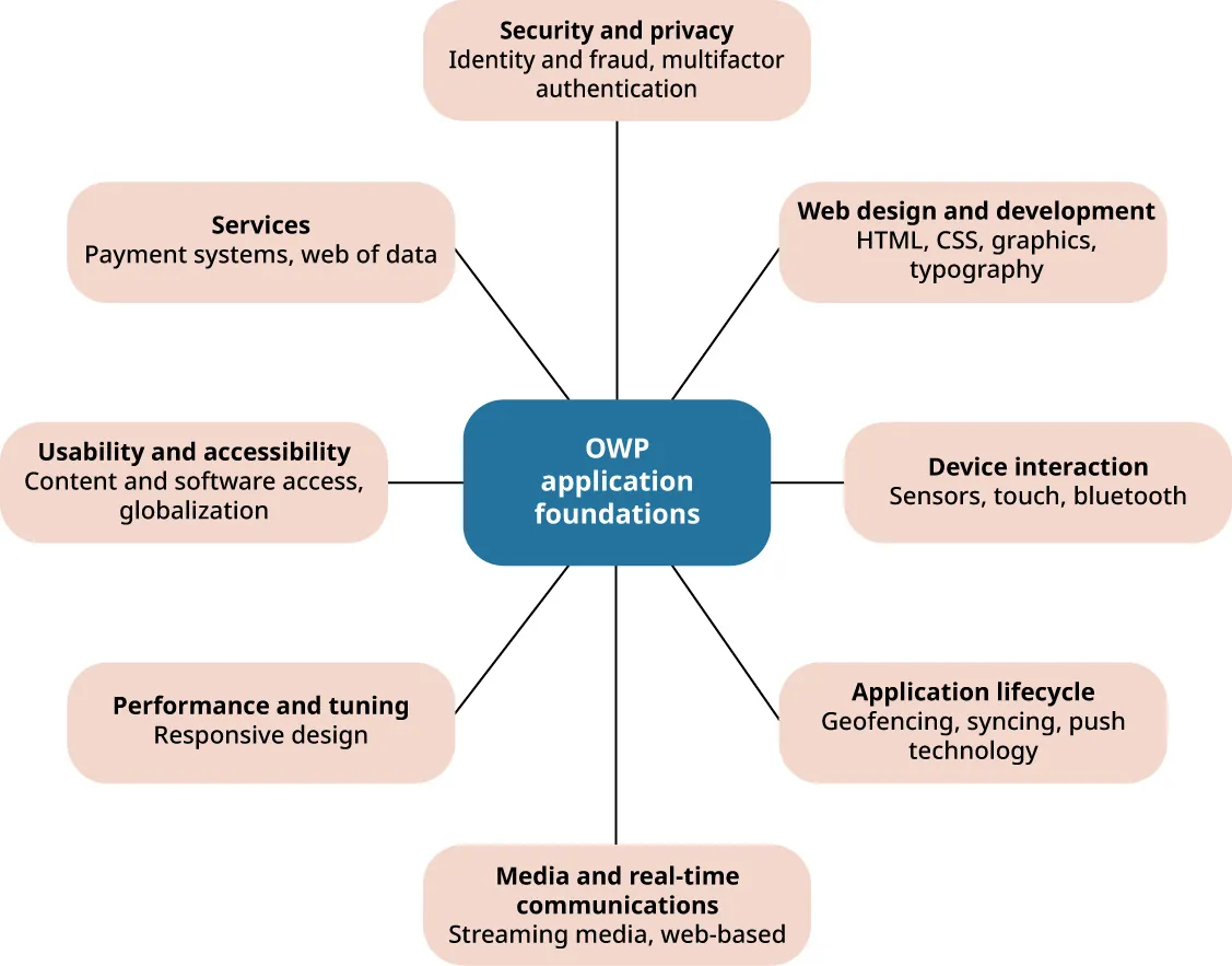 Illustration of OWP application foundations: security and privacy; web design & development; device interaction; application lifecycle; media and real-time communications; performance and tuning; usability and accessibility; services.
