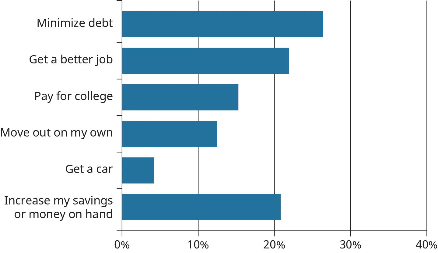A horizontal bar graph plots the responses of a survey determining top immediate financial priority of an individual.