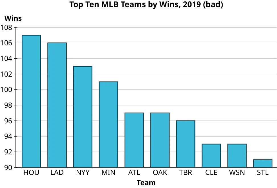 A bar graph represents the top ten MLB teams by wins, 2019 (bad). The horizontal axis represents the team. The vertical axis representing wins ranges from 90 to 108, in increments of 2. The bar graph infers the following data. HOU: 107; LAD: 106; NYY: 103; MIN: 101; ATL: 97; OAK: 97; TBR: 96; CLE: 93; WSN: 93; STL: 91. Note: all values are approximate.