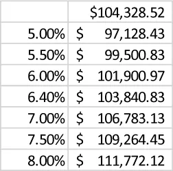 Two columns of data are shown. The cell with 6.40% shows the number $103,840.83 to its right.