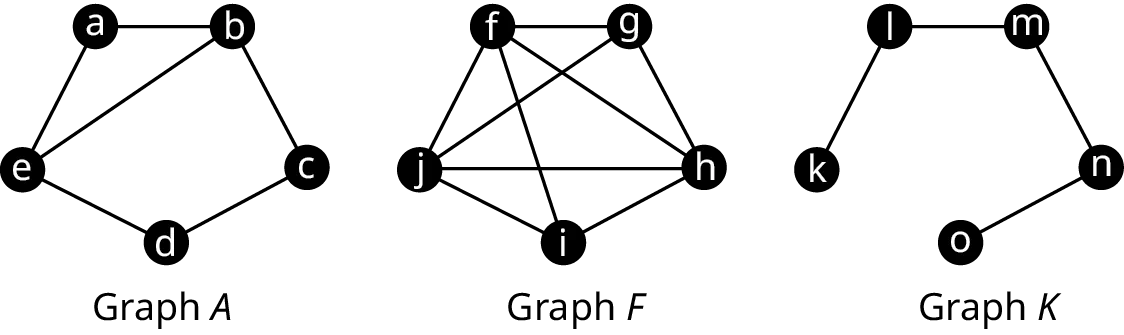 Three graphs. Graph A has five vertices: a, b, c, d, and e. Edges connect a b, b c, c d, d e, e a, and e b. Graph F has five vertices: f, g, h, i, and j. Edges connect f g, g h, h i, i j, j f, f i, f h, j g, and j h. Graph K has five vertices: k, l, m, n, and o. Edges connect k l, l m, m n, and n o.