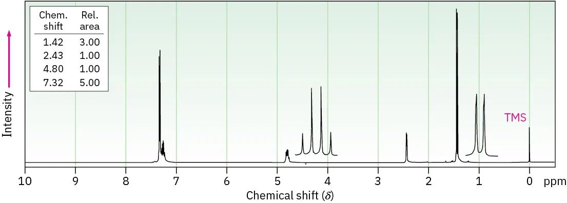 H N M R spectrum with shifts at 1.42 (doublet), 2.43 (singlet), 4.80 (quartet), and 7.32 (multiplet). Relative areas are 3, 1, 1, and 5 respectively. 