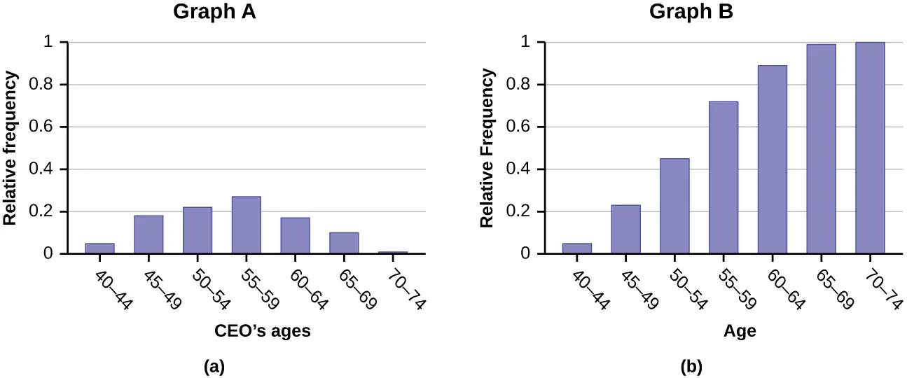 (a) Graph A is a bar graph with 7 bars. The x-axis shows CEO's ages in intervals of 5 years starting with 40 - 44. The y-axis shows the relative frequency in intervals of 0.2 from 0 - 1. The highest relative frequency shown is 0.27. (b) Graph B is a bar graph with 7 bars. The x-axis shows CEO's ages in intervals of 5 years starting with 40 - 44. The y-axis shows relative frequency in intervals of 0.2 from 0 - 1. The highest relative frequency shown is 1.