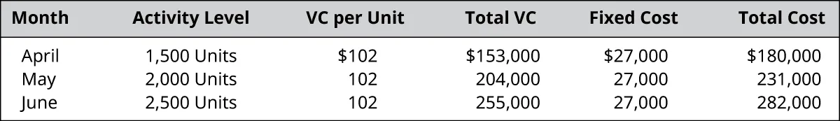 Month, Activity Level, VC per Unit, Total VC, Fixed Cost, Total Cost, respectively: April, 1,500 units, $102, $153,000, $27,000, $180,000; May, 2,000 units, $102, $204,000, $27,000, $231,000; April, 12,500 units, $102, $255,000, $27,000, $282,000.