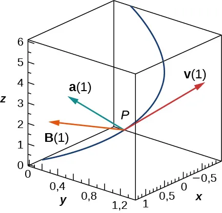Esta figura es el primer octante del sistema de coordenadas tridimensional. Hay una curva dibujada que va en aumento. En la curva hay un punto marcado como "P". En P hay un vector tangente a la curva marcado como "v(1)". También desde P hay un vector hacia el interior de la curva marcado como "a(1)". Finalmente, hay un vector desde P marcado como "B(1)" que apunta hacia el eje z.