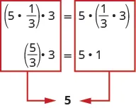 The image shows an equation. The left side of the equation shows the quantity 5 times 1 third in parentheses times 3. The right side of the equation show 5 times the quantity 1 third times 3. Each side of the equation is boxed separately in red. Each box has an arrow pointing from the box to the number 5 below.
