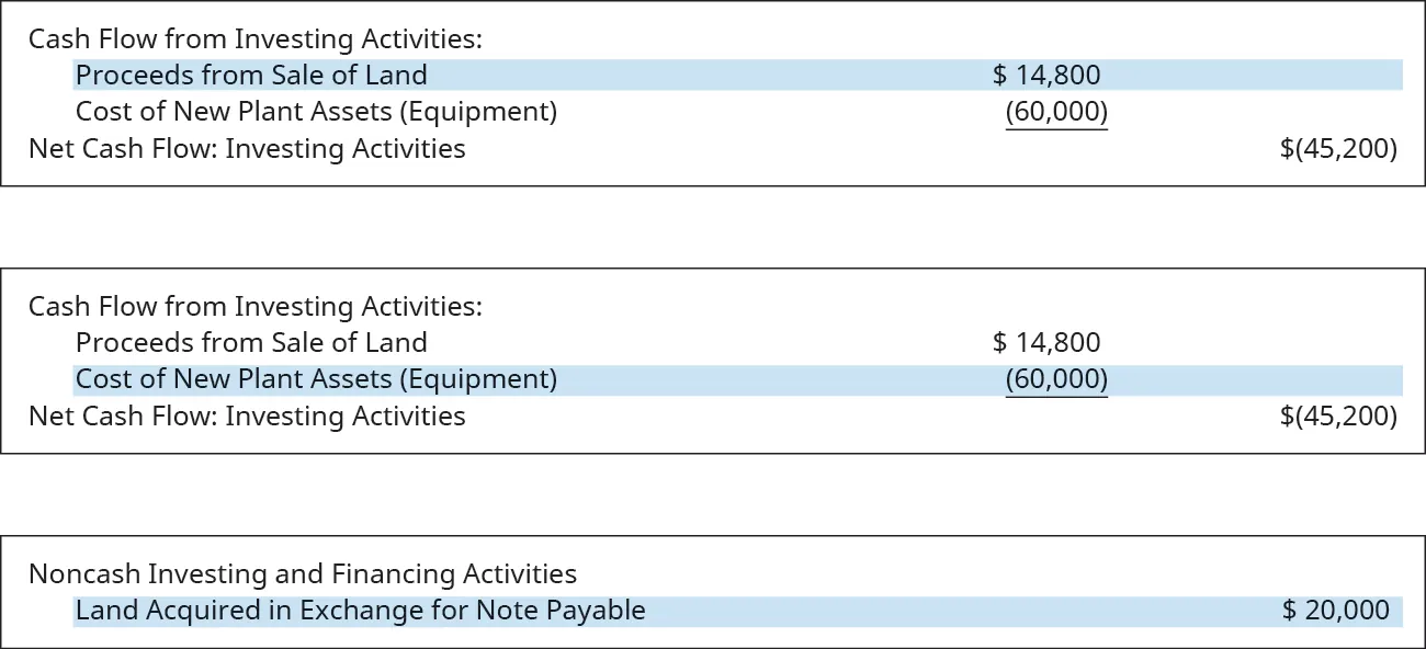 Three financial statement excerpts are shown. The first shows Cash Flow from Investing Activities: Proceeds from Sale of Land $14,800. Cost of New Plant Assets (Equipment) (60,000). Net Cash Flow: Investing Activities ($45,200). Proceeds from Sale of Land is highlighted. The second shows Cash Flow from Investing Activities: Proceeds from Sale of Land $14,800. Cost of New Plant Assets (Equipment) (60,000). Net Cash Flow: Investing Activities ($45,200). Cost of New Plant Assets is highlighted. The third shows Non-cash Investing and Financing Activities: Land Acquired in Exchange for Note Payable $20,000. Land Acquired in Exchange for Note Payable is highlighted.