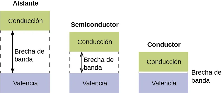 Esta figura muestra tres diagramas. El primero está marcado como "Aislante" y consta de dos cajas. La caja de "conducción" está arriba y la de "valencia" abajo. Una gran brecha marcada por 4 líneas discontinuas contiene una flecha de doble punta. Una punta apunta hacia la "caja de conducción" y la otra hacia la caja de "valencia". La flecha está marcada como "Brecha de banda". El segundo diagrama es similar al primero, pero la brecha de banda es aproximadamente la mitad de grande. Este diagrama está marcado como "Semiconductor". El tercer diagrama es similar a los otros dos, pero la brecha de banda es aproximadamente una quinta parte de la del diagrama "Semiconductor". Este diagrama está marcado como "Conductor"