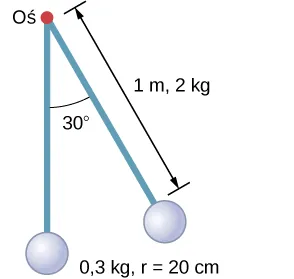 Rysunek przedstawia wahadło składające się z pręta o masie 2 kg i długości 1 m z kulą na końcu o masie 0,3 kg i promieniu 20 cm. Wahadło puszczone swobodnie wychyla się o 30 stopni. 