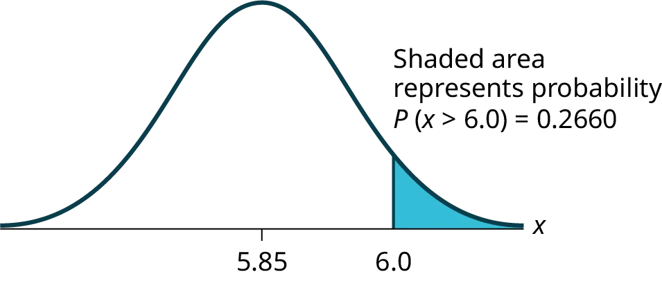 This is a normal distribution curve. The peak of the curve coincides with the point 2 on the horizontal axis. The values 1.8 and 2.75 are also labeled on the x-axis. Vertical lines extend from 1.8 and 2.75 to the curve. The area between the lines is shaded.