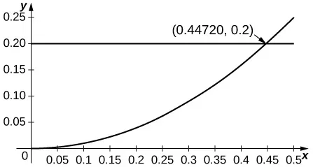 Este gráfico tiene una línea horizontal en y=0,2. También tiene una curva que empieza en el origen y es cóncava hacia arriba. La curva y la línea se cruzan en el par ordenado (0,44720, 0,2).