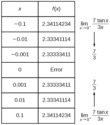 Table shows as the function approaches 0, the value is 7 over 3 but the function is undefined at 0.