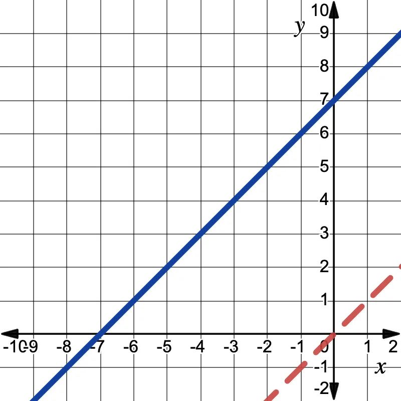 A graph shows two lines: a solid blue line with positive slope passing through the origin, and a dashed red line with positive slope passing through (negative 2, negative 2) on an x-y grid.