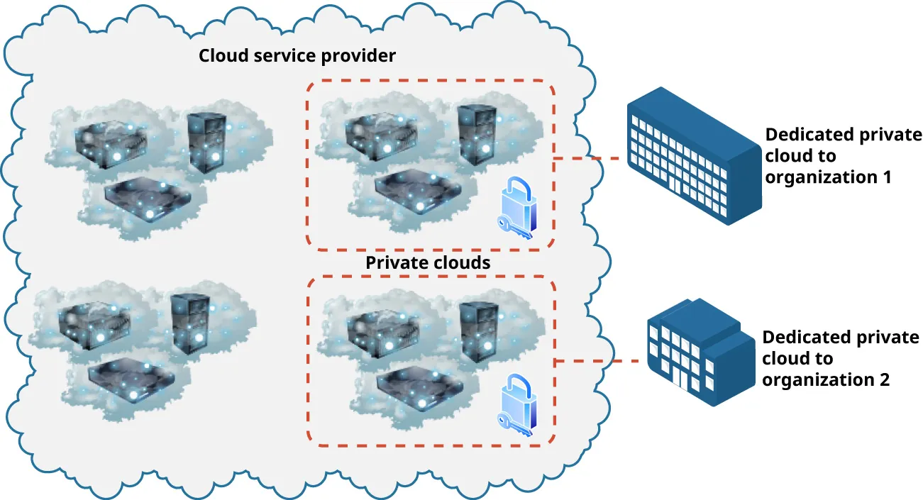 A diagram shows a Cloud service provider including various types of clouds with lines from Private clouds to Dedicated private cloud to organization 1 and Dedicated private cloud to organization 2.
