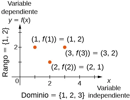 Imagen de un gráfico. El eje y va de 0 a 3 y tiene la marca "variable dependiente, y = f(x)". El eje x va de 0 a 5 y tiene la marca "variable independiente, x". Hay tres puntos en el gráfico. El primer punto está en (1, 2) y tiene la marca "(1, f(1)) = (1, 2)". El segundo punto está en (2, 1) y tiene la marca "(2, f(2))=(2,1)". El tercer punto está en (3, 2) y tiene la marca "(3, f(3)) = (3,2)". Hay un texto en el eje y que dice "rango = {1, 2}" y un texto en el eje x que dice "dominio = {1,2,3}".