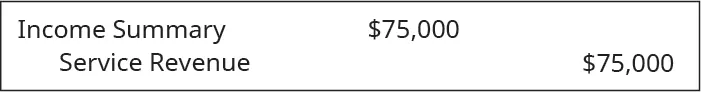Debit Income summary and credit Service Revenue 75,000.