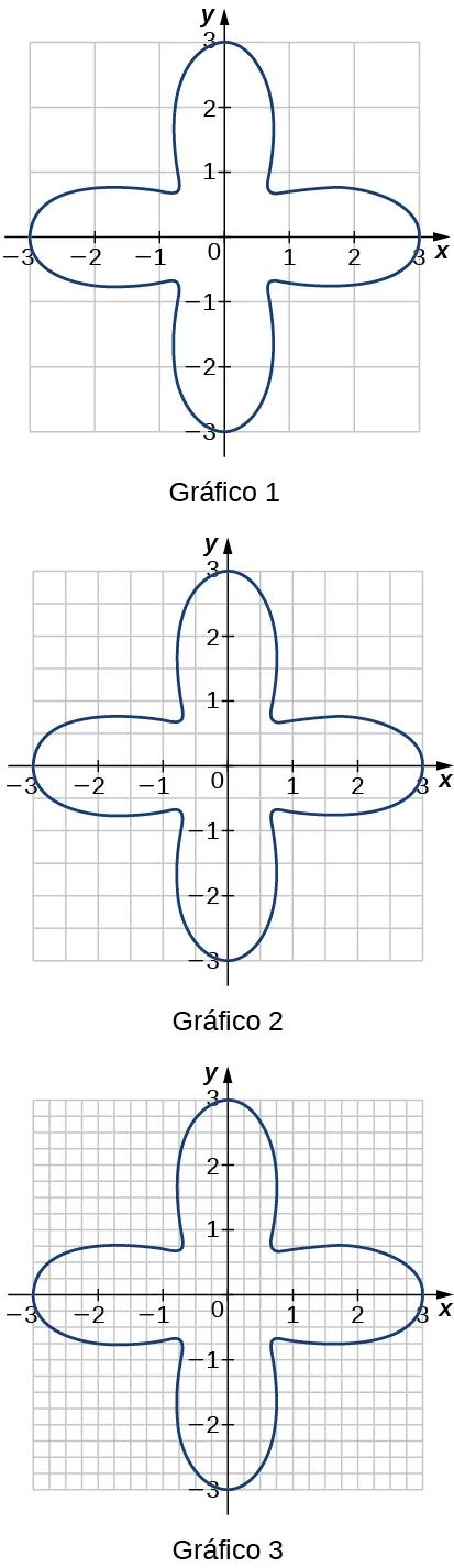 Tres gráficos, apilados verticalmente, dibujados en papel cuadriculado. Cada uno muestra la misma imagen. Sin embargo, los ejes se vuelven progresivamente más exactos en unidades. El primero está marcado en unidades, desde 3 unidades negativas hasta 3 unidades positivas en cada eje. El segundo tiene marcadas las medias unidades, y el tercero los cuartos de unidad. Así, las cajas de papel cuadriculado son cada vez más pequeñas. La imagen es simétrica en cada eje y tiene forma de cruz curva. Se encuentra con los ejes en (0,3), (3,0), (0,-3) y (-3,0) y tiene vértices aproximadamente en (.7,.7), (.7,-.7), (-.7,-7.) y (-.7,.7). En el gráfico 1, ninguna caja cuadrada de la unidad está completamente contenida dentro de la forma. Veinte cajas se encuentran parcialmente encerradas por la forma. En el gráfico 2, nueve cajas están completamente contenidas dentro de la forma, y once cajas están parcialmente encerradas por la forma. En el gráfico 3, 11 cajas están completamente contenidas dentro de la forma, y 4,5 están encerradas parcialmente por la forma.