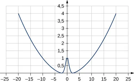 Funkcja energii potencjalnej E p od x równa k x do kwadratu podzielona przez 2 dodać A razy eksponent z alfa x do kwadratu jest wykreślona na tym rysunku. Do wykreślenia założono stałe k=0.02, A=1 oraz alfa równe jeden. Oś pozioma biegnie od –25 do 25, a pionowa od 0 do 4.5. Funkcja to parabola z ramionami skierowanymi ku górze z niewielkim wzniesieniem typu Gaussowskiego po środku. Z parametrów przyjętych na potrzeby tego wykresu wynika, że maksimum wzniesienia ma wartość jeden.