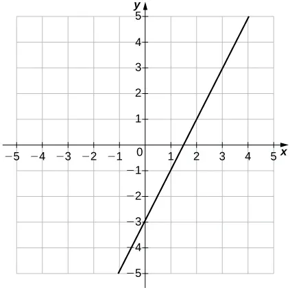An image of a graph. The x axis runs from -5 to 5 and the y axis runs from -5 to 5. The graph shows an increasing straight line function with a y intercept at (0, -3) and a x intercept at (1.5, 0).