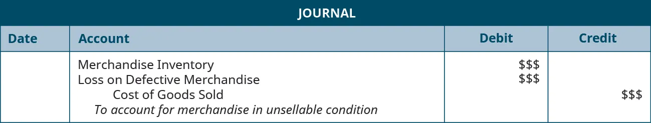 A journal entry shows debits to Merchandise Inventory for $$ and to Loss of Defective Merchandise for $$, and a credit to Cost of Goods Sold for $$, with the note “to account for merchandise in unsellable condition.”